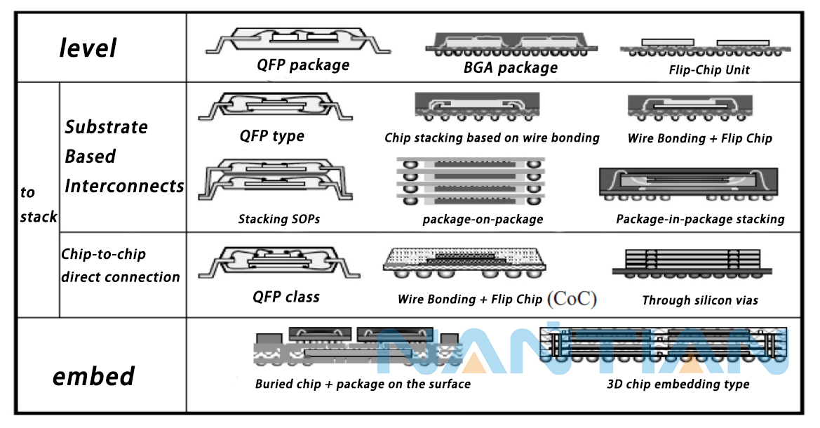 Figure 1 Several major SiP package types